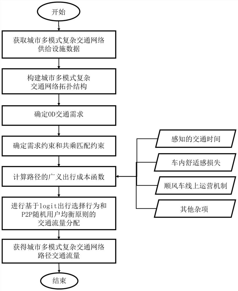 A traffic forecasting method for urban shared travel