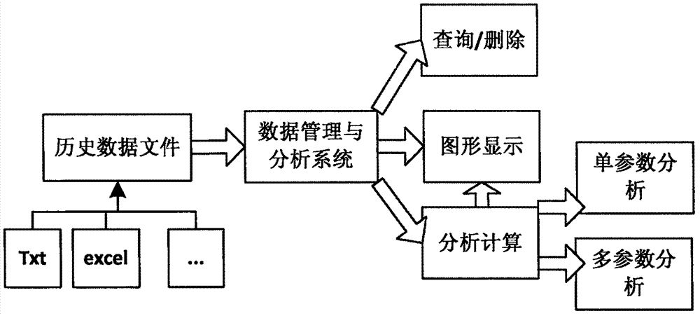 Engine history data management and analysis system and method