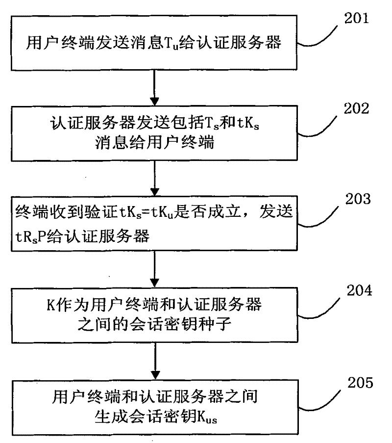 A method of two-way authentication