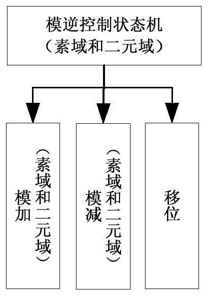 A Hardware Implementation Method of Dual Domain Modular Inversion