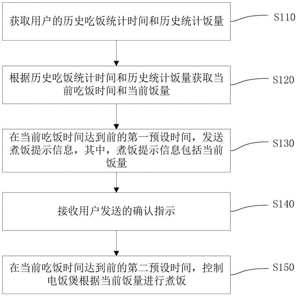 Rice cooker control method, system and cloud server