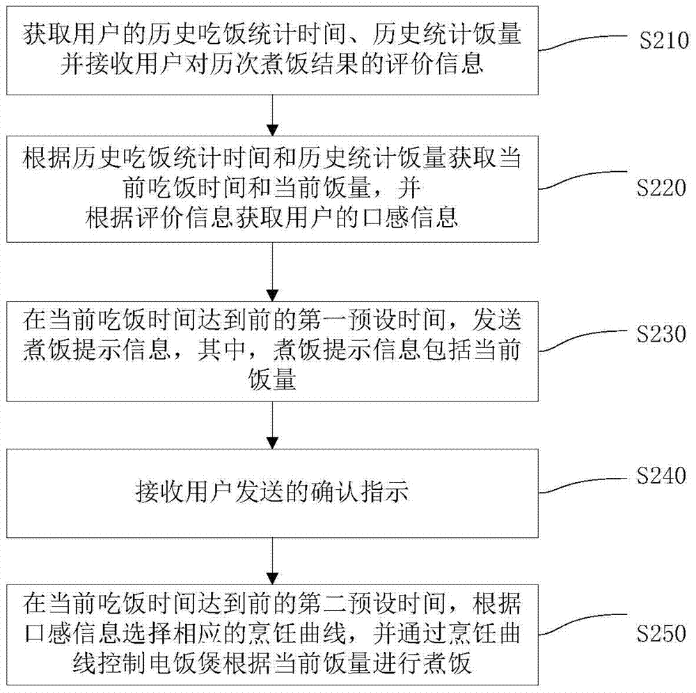 Rice cooker control method, system and cloud server