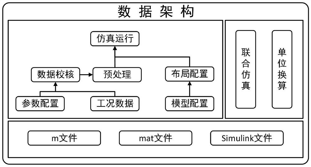 Vehicle performance simulation data architecture method based on XML
