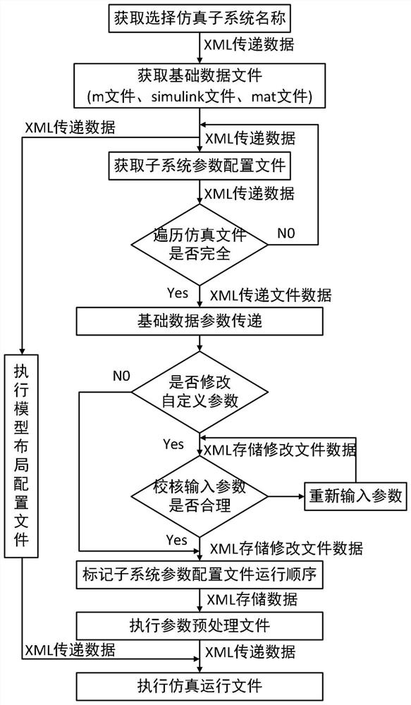 Vehicle performance simulation data architecture method based on XML