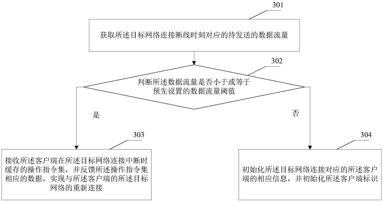 Network reconnection method and device