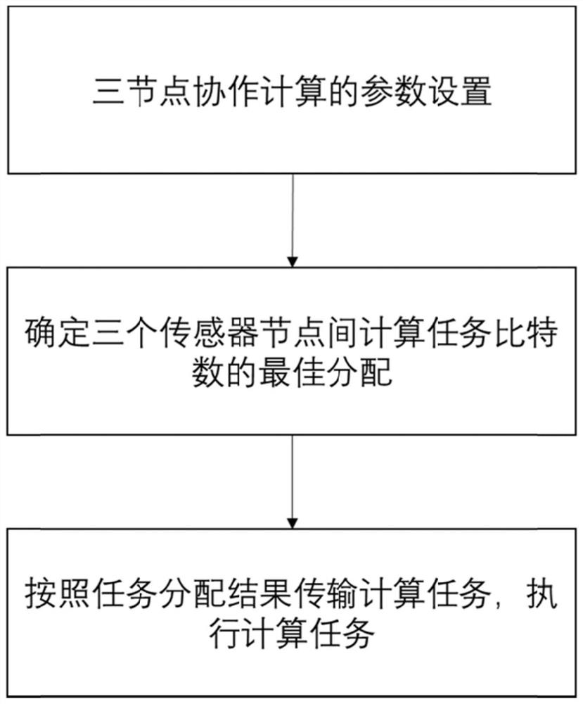 Computational task assignment method based on three-node cooperation in wireless sensor networks