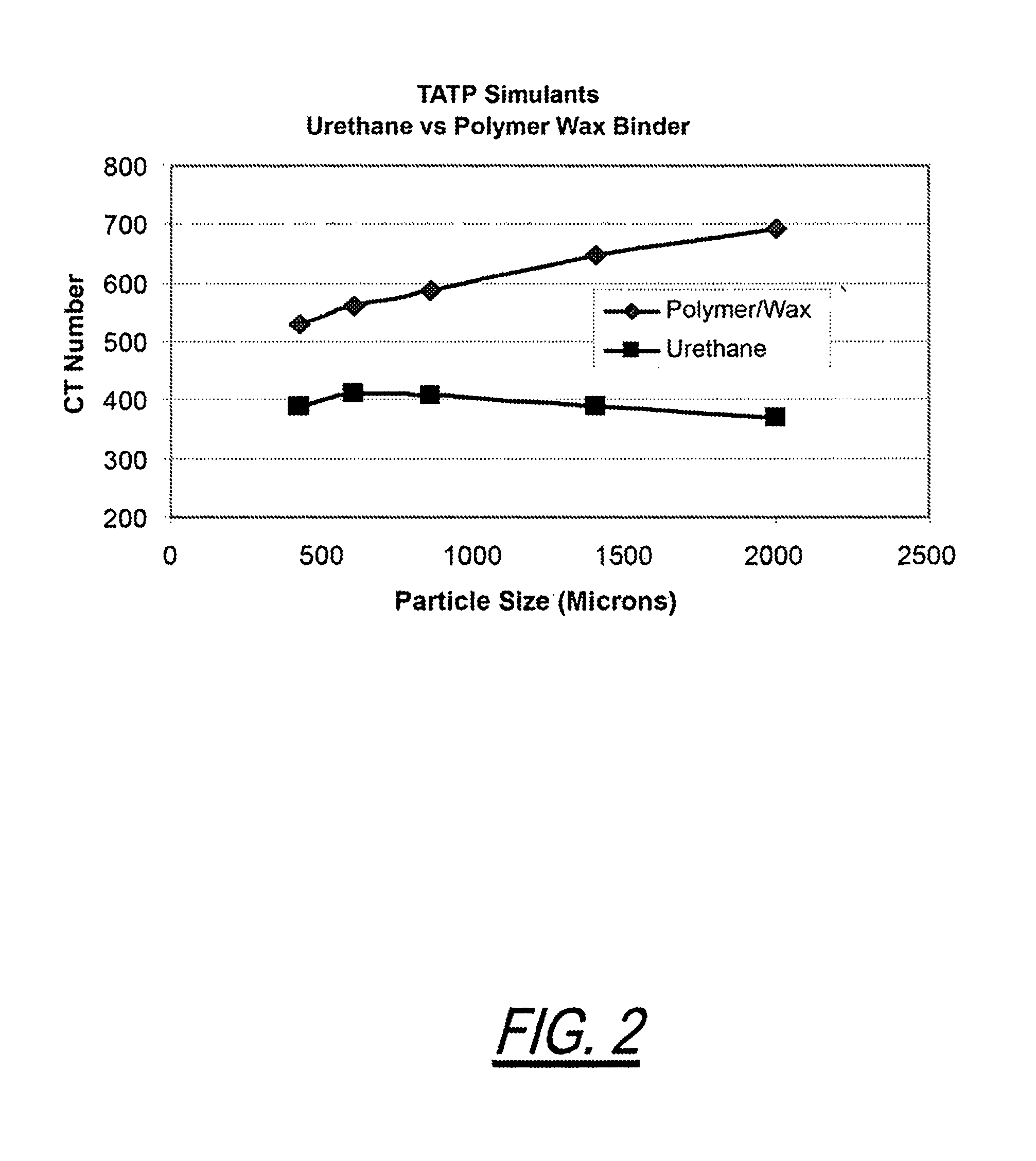 Inert and non-toxic explosive simulants and method of production