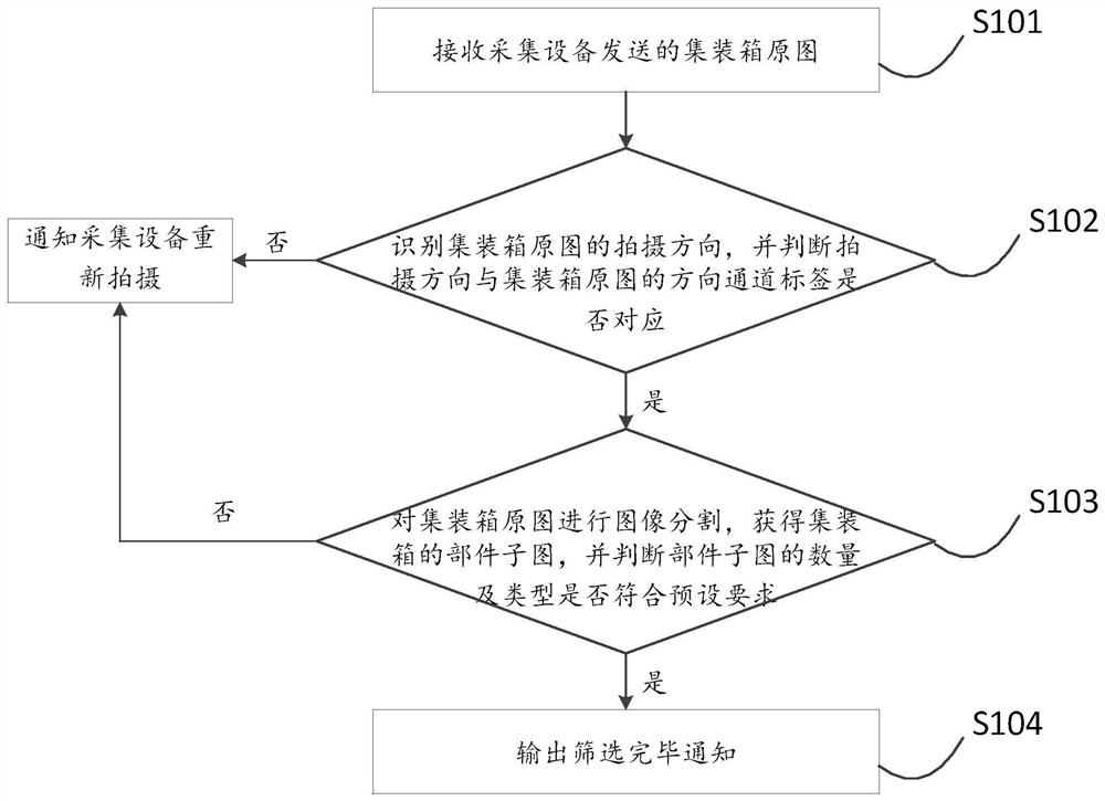 Container image screening method, computing equipment and storage medium