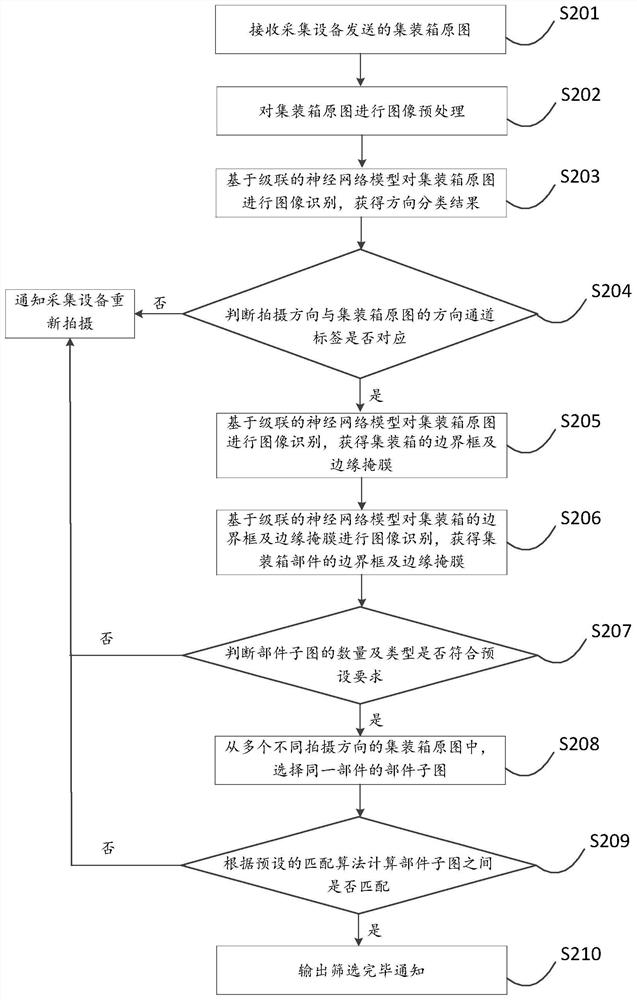 Container image screening method, computing equipment and storage medium