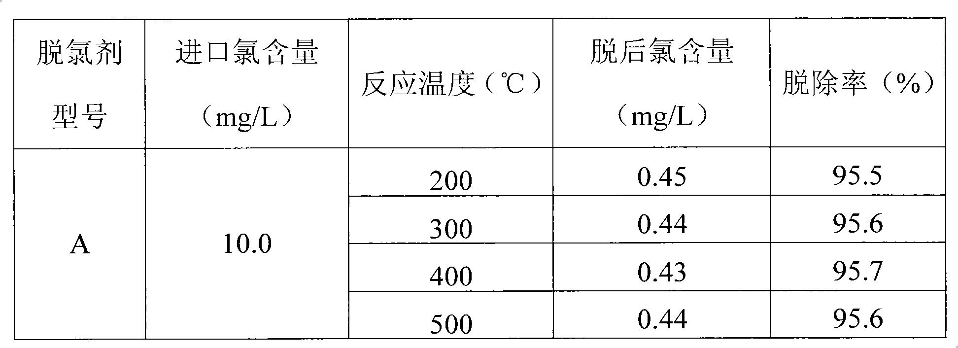 High-temperature dechlorination agent and preparation method thereof