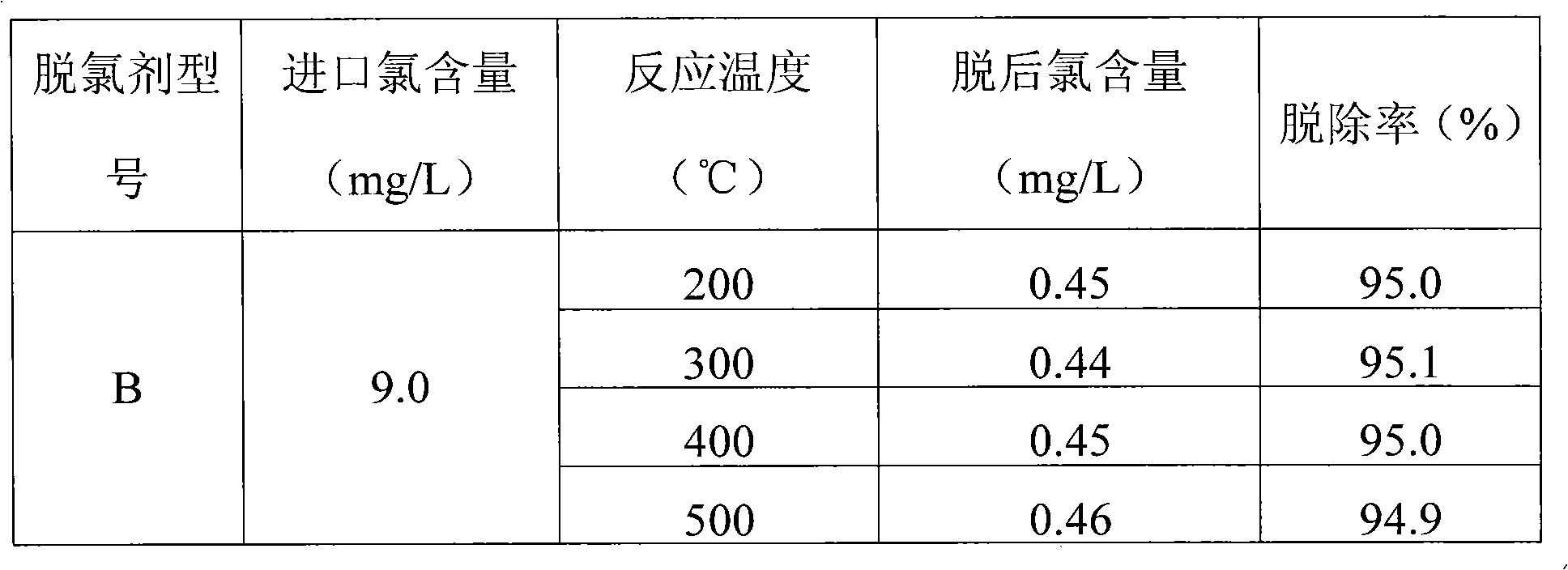 High-temperature dechlorination agent and preparation method thereof