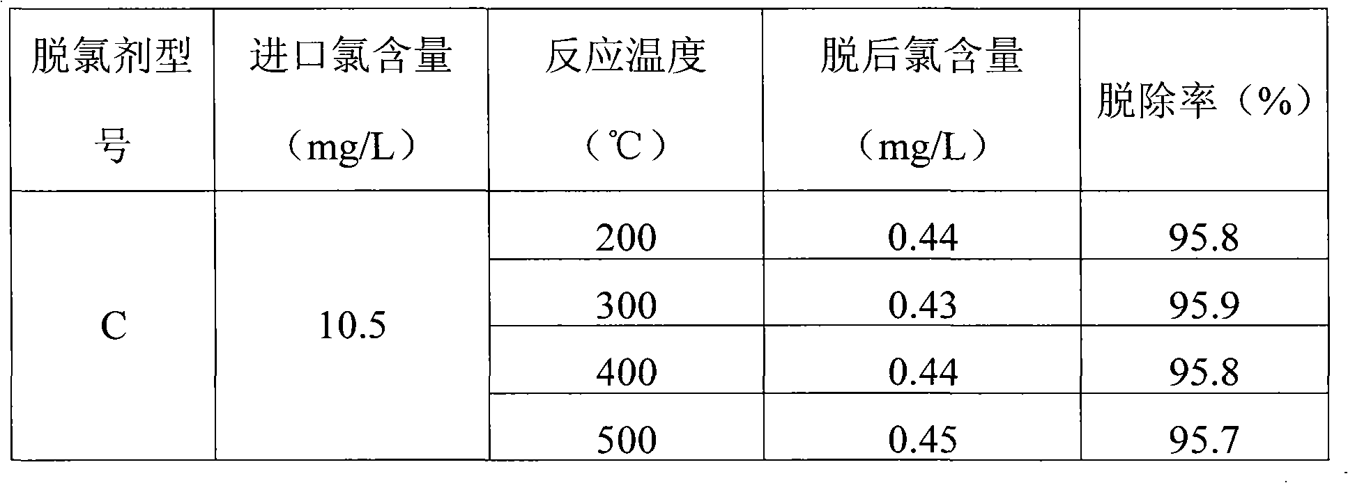 High-temperature dechlorination agent and preparation method thereof