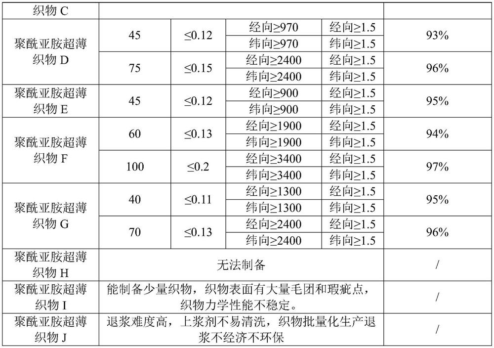 High-strength ultrathin polyimide fabric and preparation method thereof