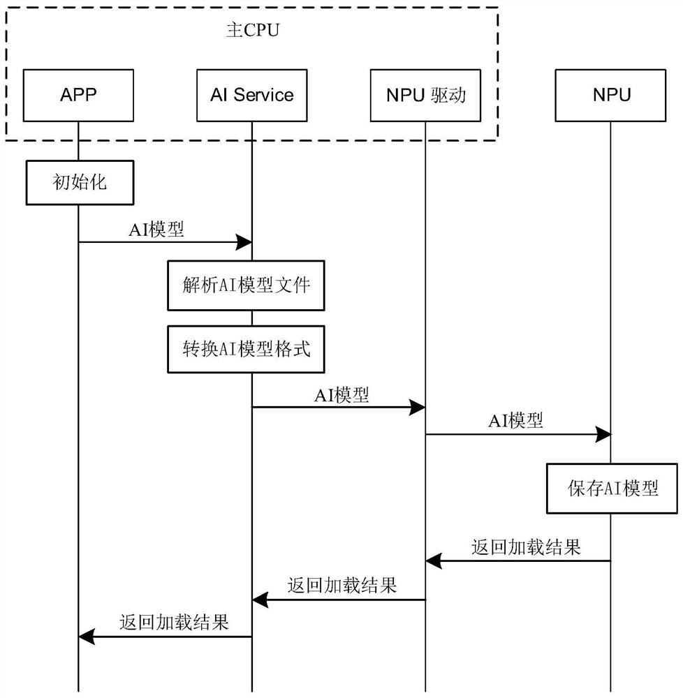 Data interaction method of main CPU and NPU and computing equipment