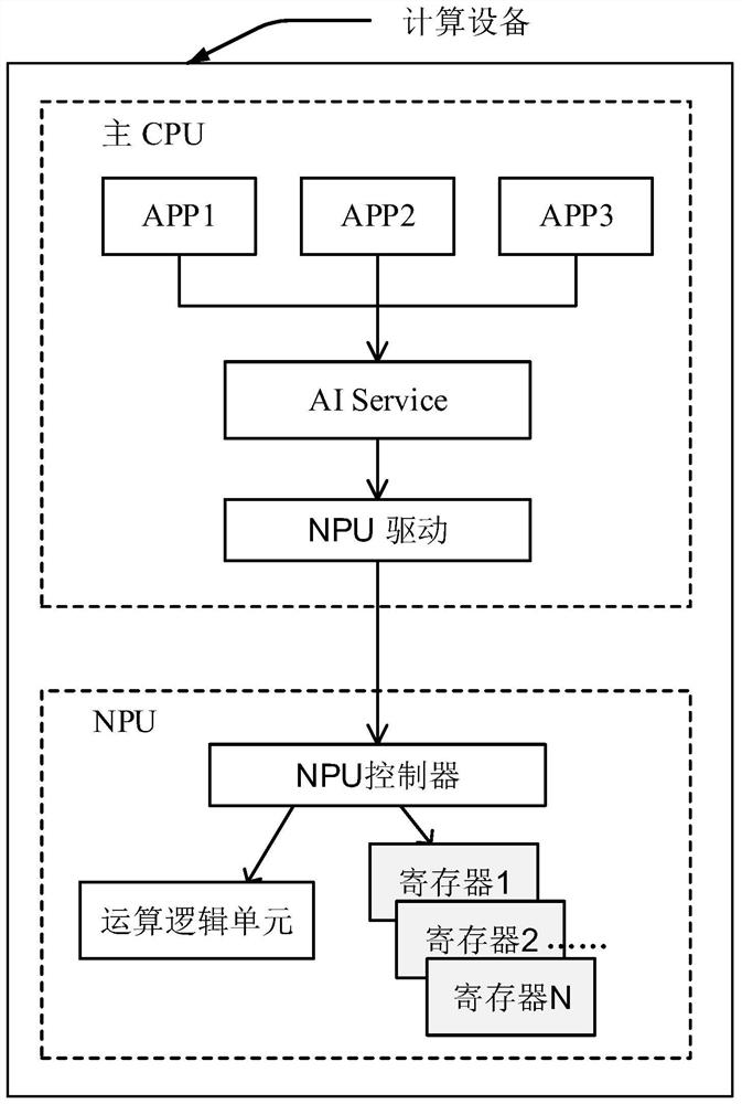 Data interaction method of main CPU and NPU and computing equipment