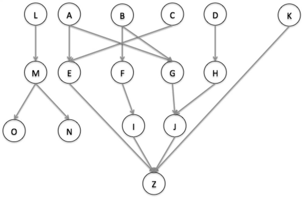 A task scheduling method and device in a data warehouse