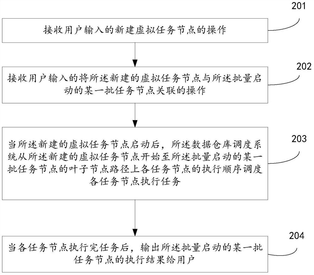 A task scheduling method and device in a data warehouse