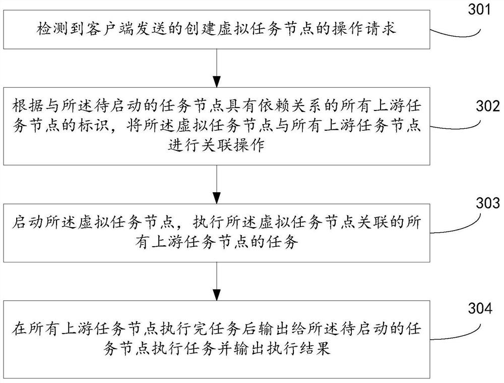 A task scheduling method and device in a data warehouse