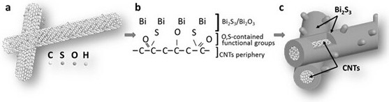 Electrothermal material based on strong coupling of bismuth sulfide and carbon nanotubes and preparation method thereof