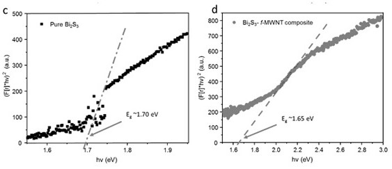 Electrothermal material based on strong coupling of bismuth sulfide and carbon nanotubes and preparation method thereof