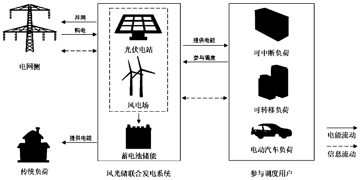 Power generation and utilization integrated scheduling method based on wind-solar-energy-storage combined power generation system