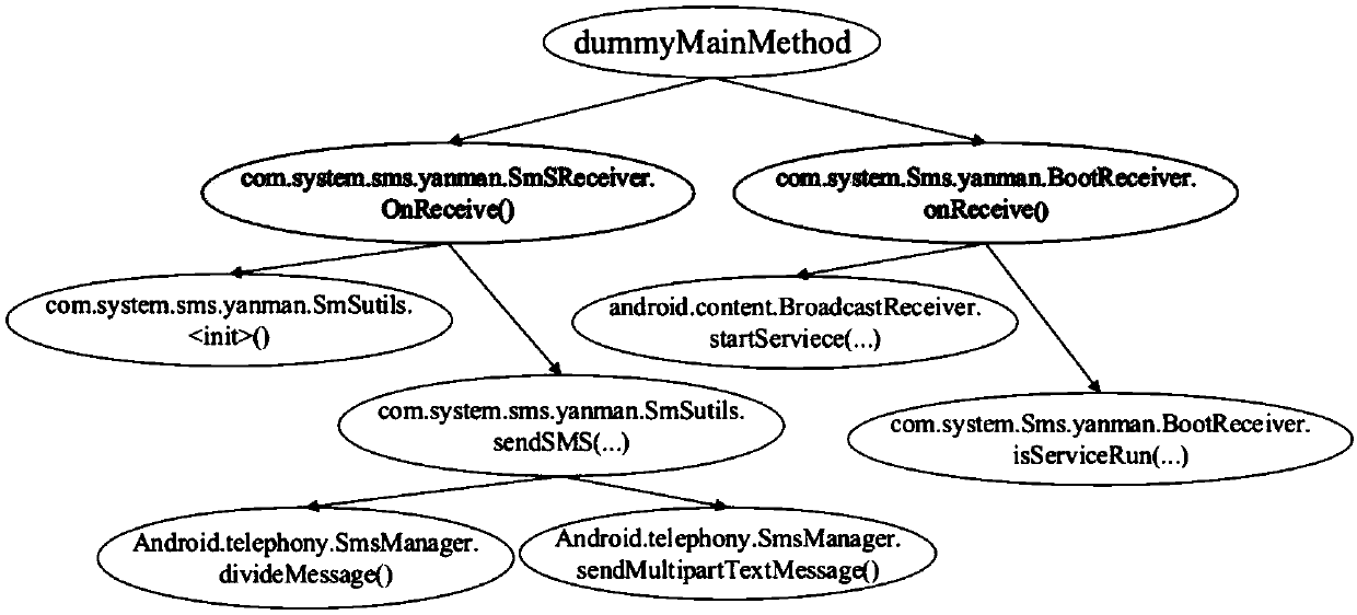 Event-aware Android malicious software detection method