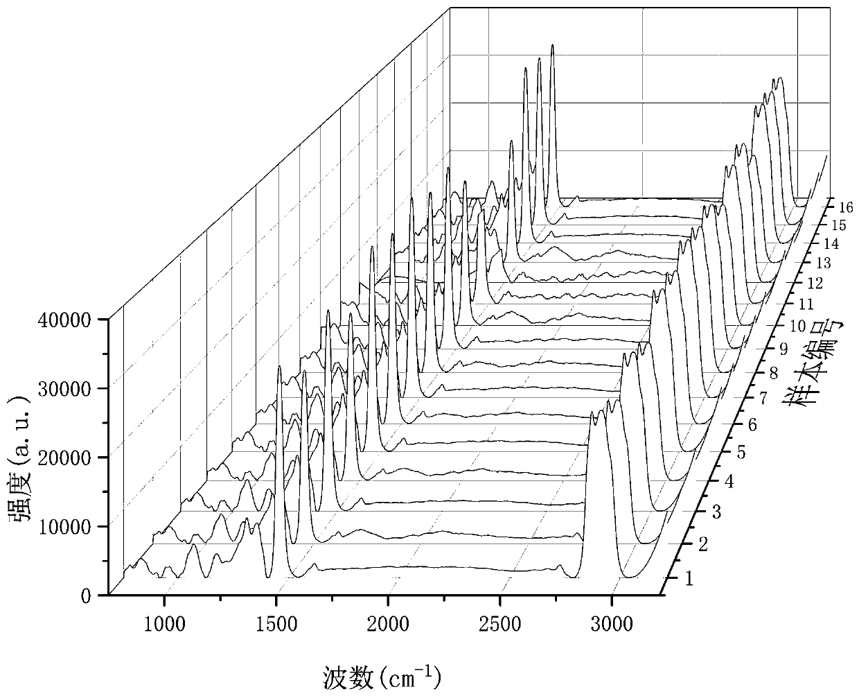 Oil paper insulation equipment aging state identification method based on Raman spectrum clustering analysis