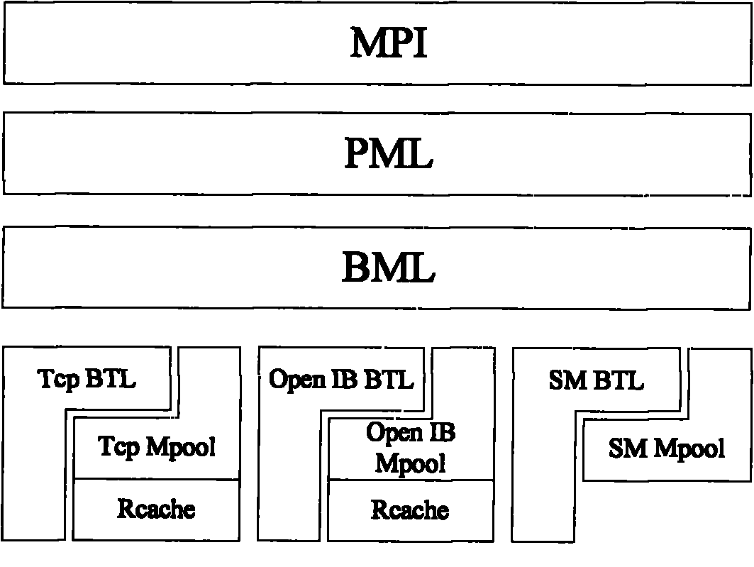 Message passing interface framework for supporting bus communication