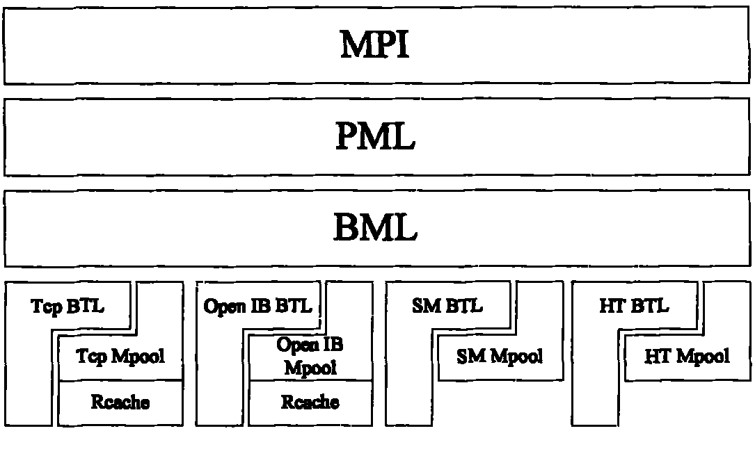 Message passing interface framework for supporting bus communication
