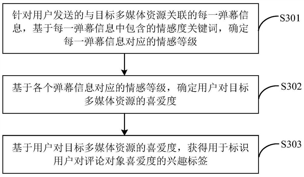 Multimedia resource recommendation method and device, electronic equipment and storage medium