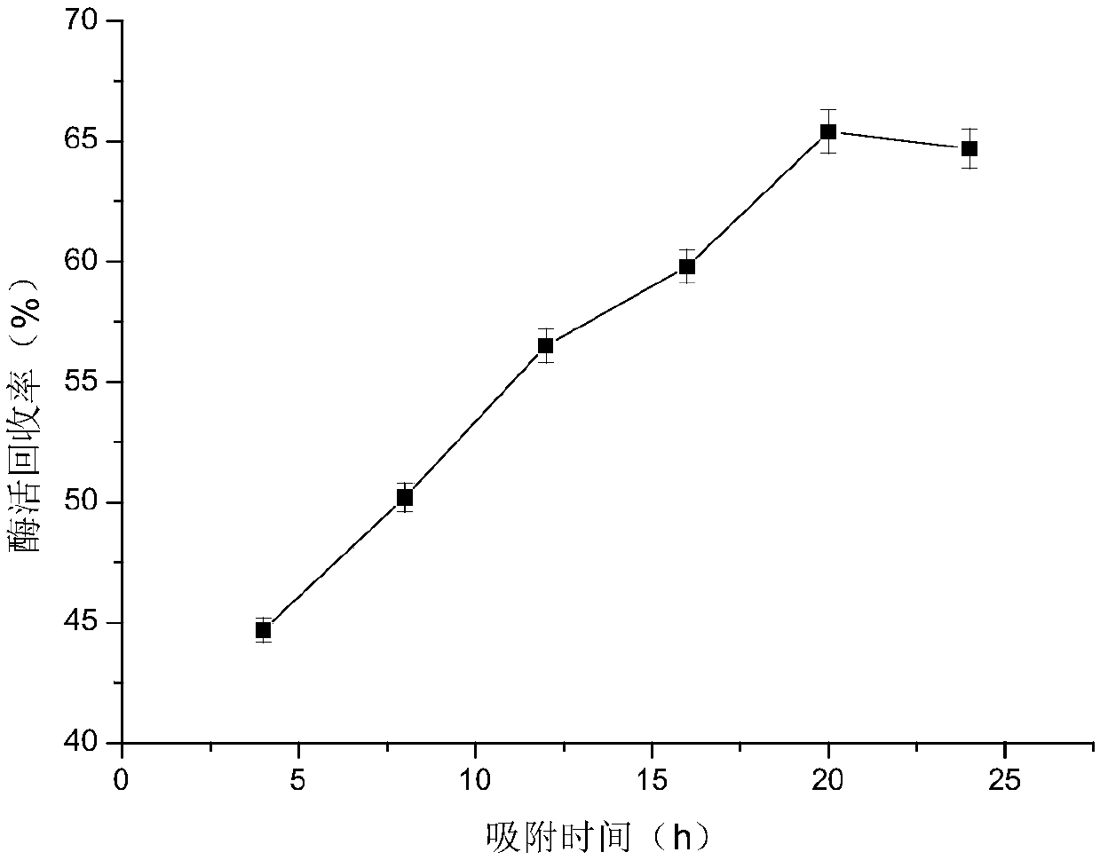 Method for producing gentian oligosaccharides by immobilized beta-glucosidase