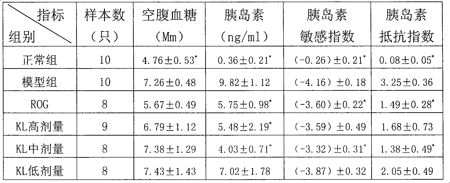 Application of traditional Chinese medicine composition in preparing medicament of insulin sensitizer