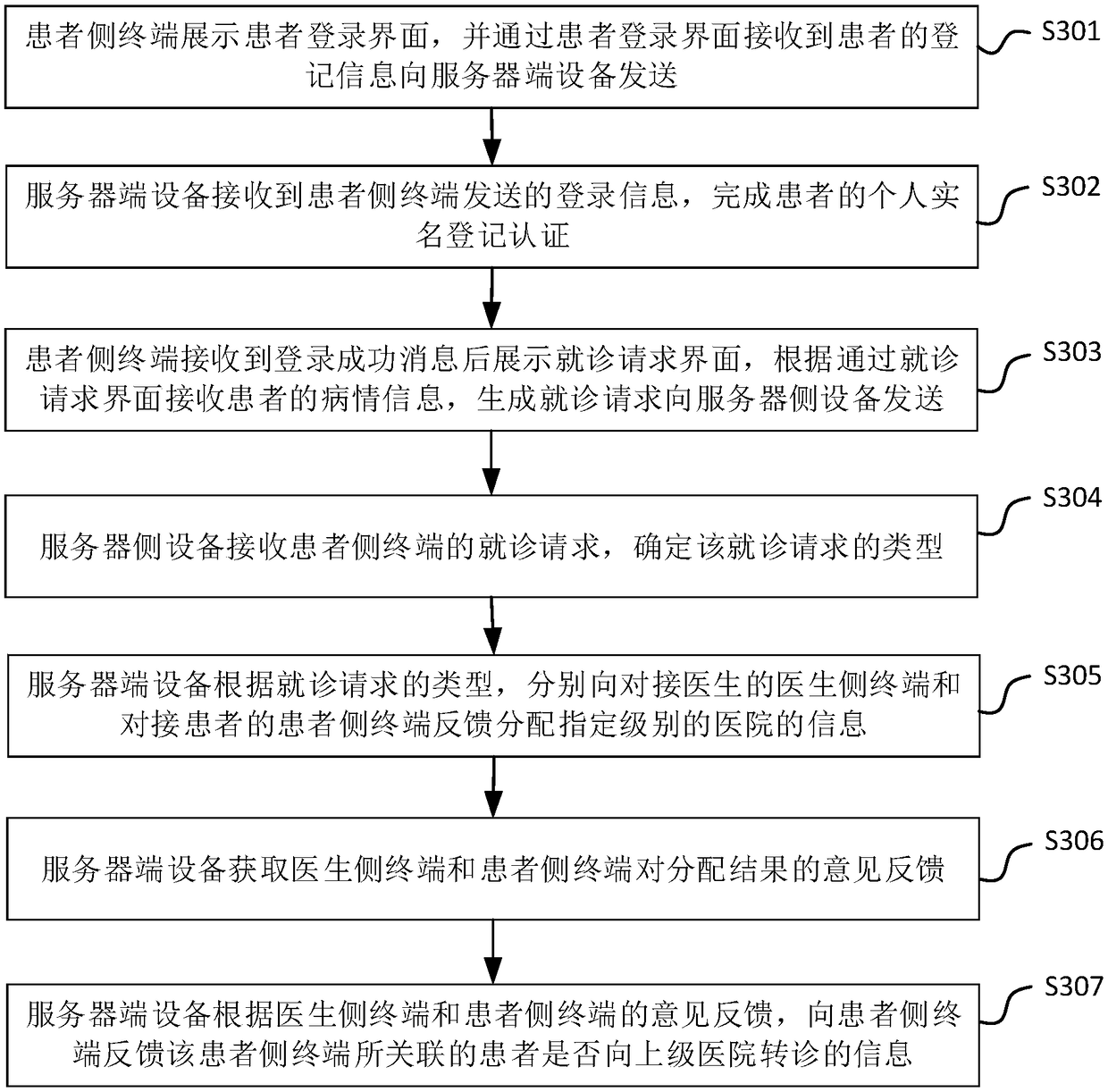 Medical resource allocation method, device, system, electronic device and storage medium