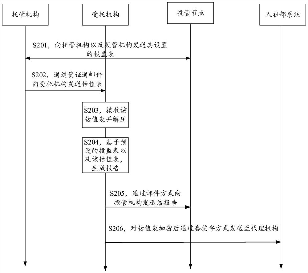 Annual data processing method, blockchain system, medium and electronic device