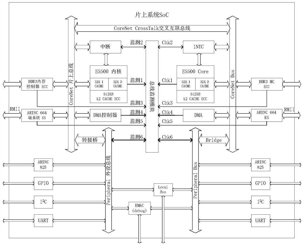 High-integrity system-on-chip for integrated modular avionics system