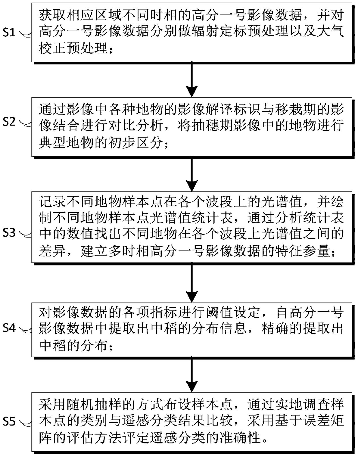 A decision tree classification method for middle rice information based on feature extraction from multi-temporal data