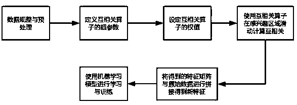 Cross-correlation-based feature construction method for production process data modeling