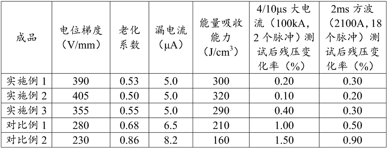 A method for preparing a high-performance zinc oxide resistor sheet