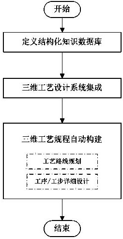 Three-dimensional technological procedure guiding type method and system based on structured knowledge