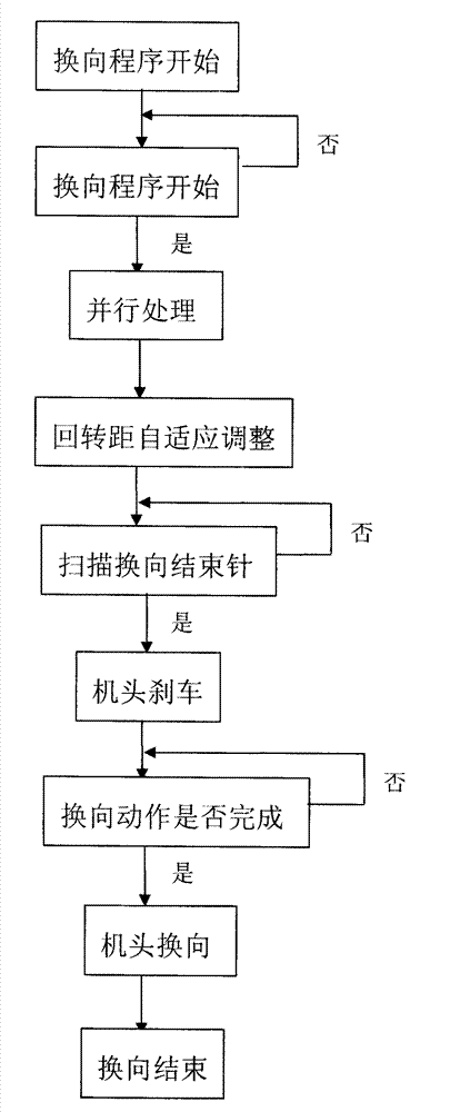 Flat knitting machine nose high speed reversing control method and control system thereof