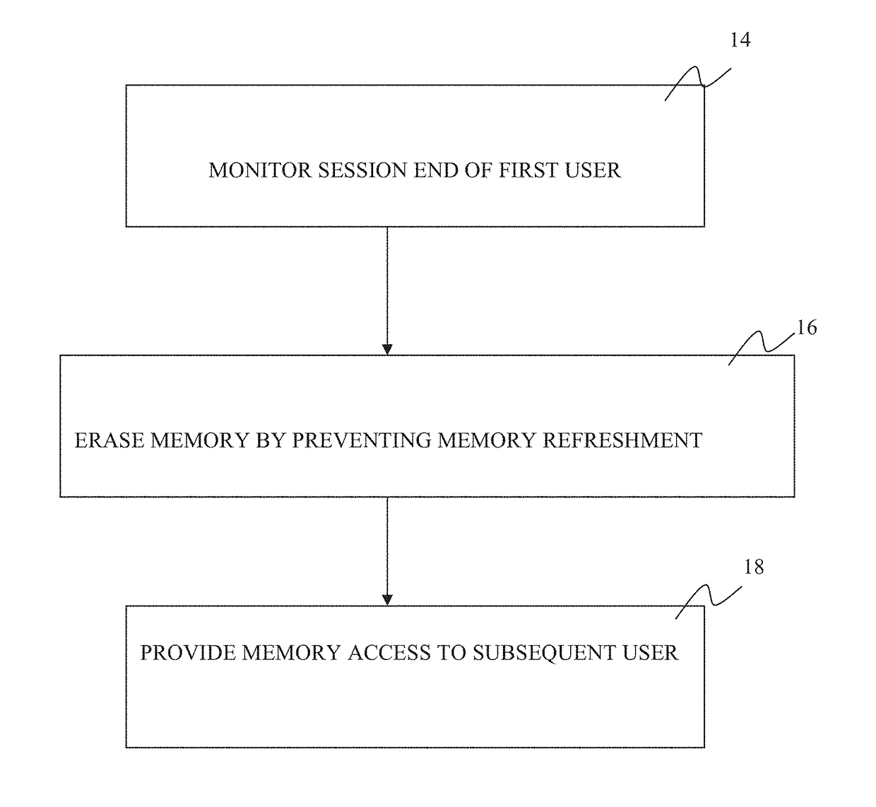 Volatile memory erasure by controlling refreshment of stored data