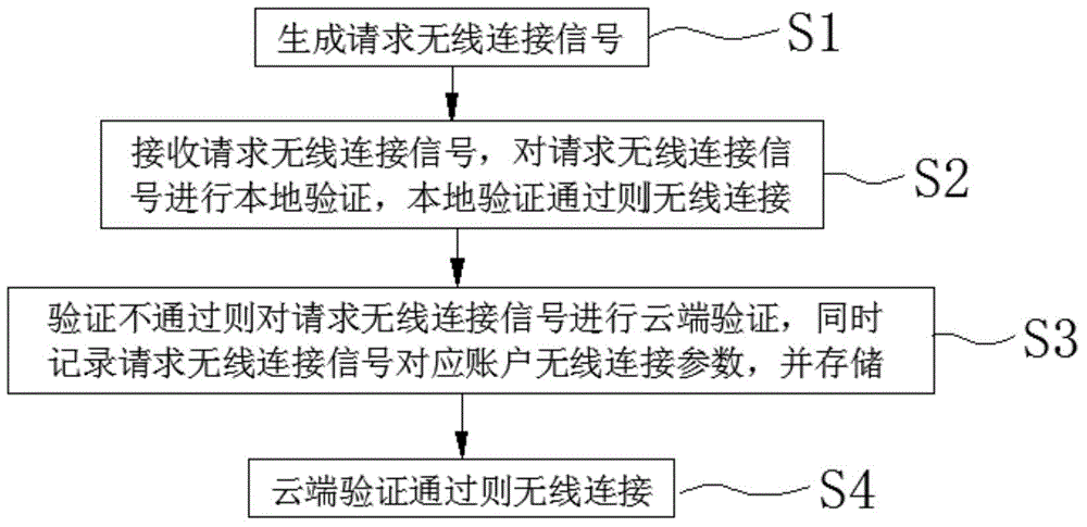 Cloud share wireless router equipment and connection method