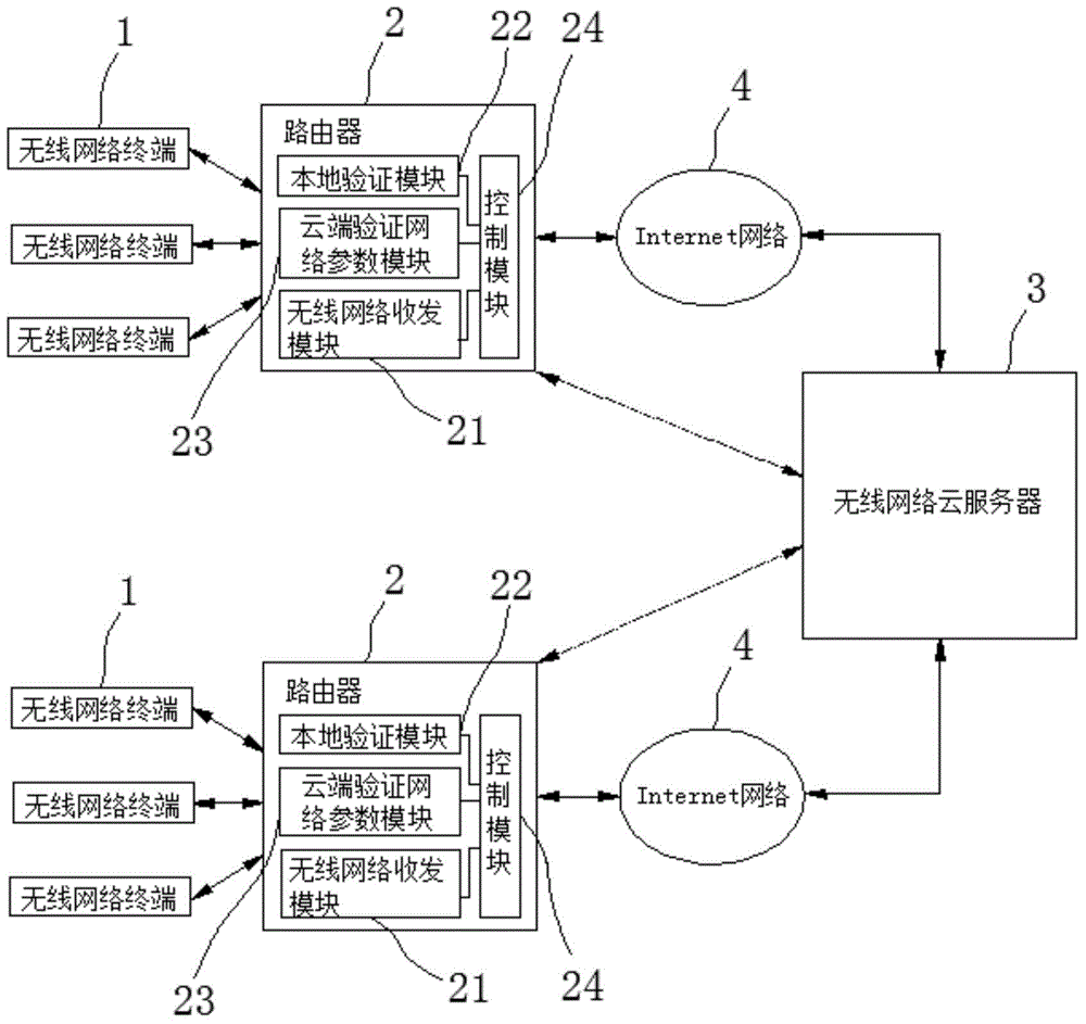 Cloud share wireless router equipment and connection method