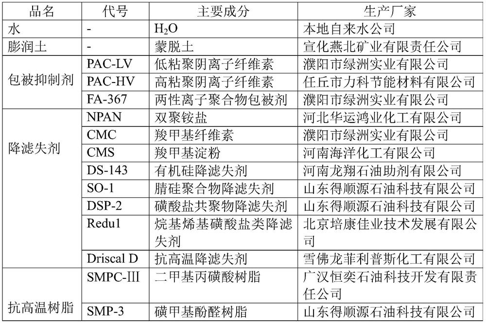 Low-solid ultra-high temperature water-based drilling fluid and preparation method thereof