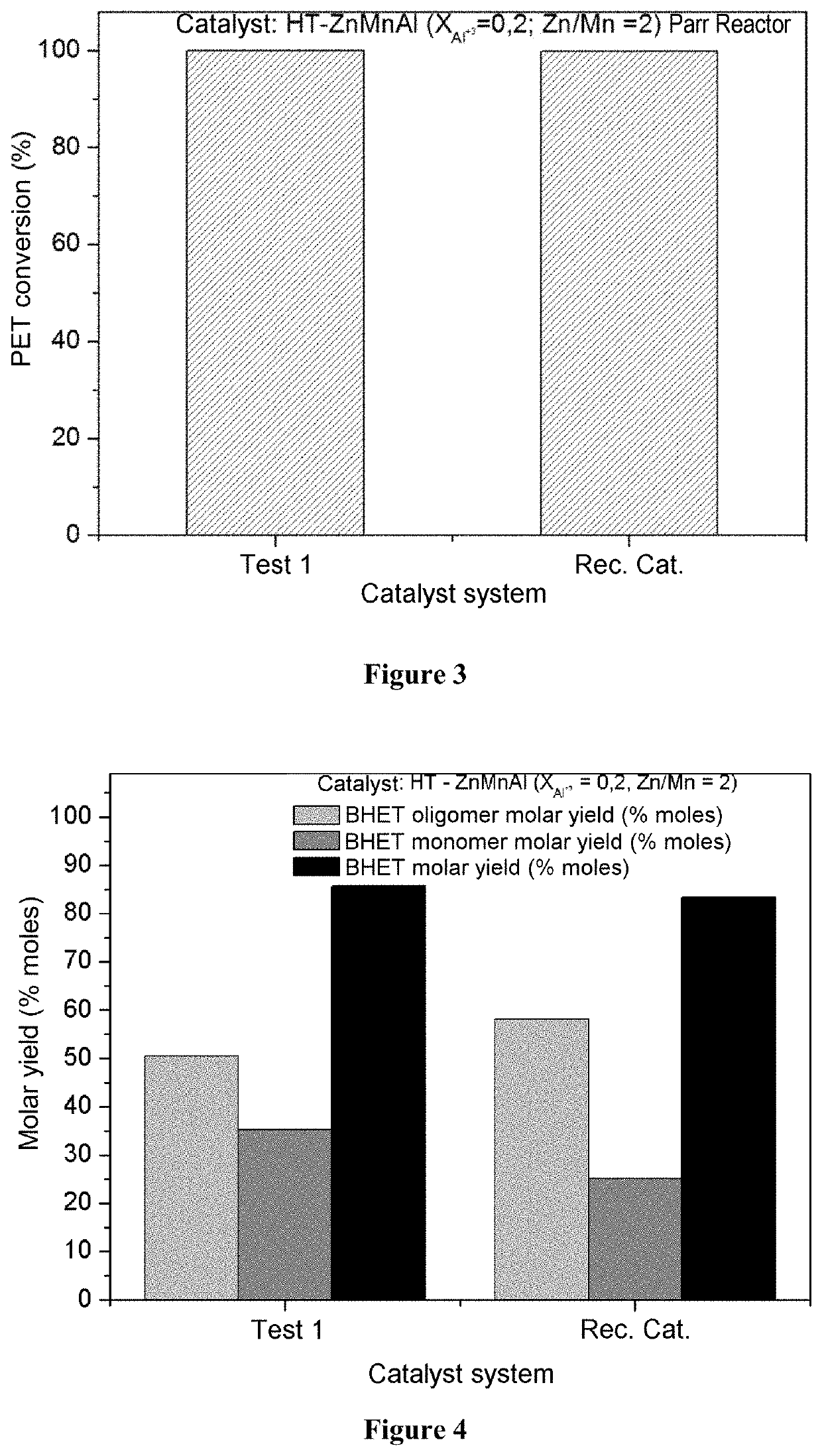 Catalysts and method for producing recycled polyester