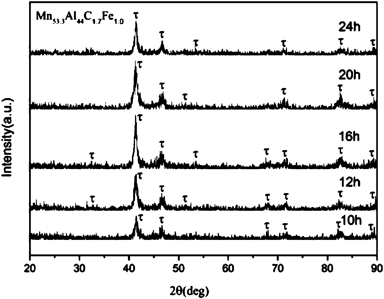 A kind of MNALC base high coercive force permanent magnet material and preparation method thereof