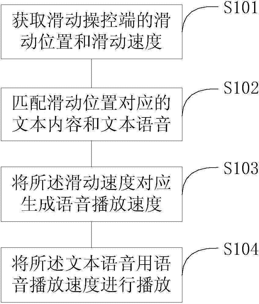 Method and device for controlling text-to-speech play speed in sliding mode