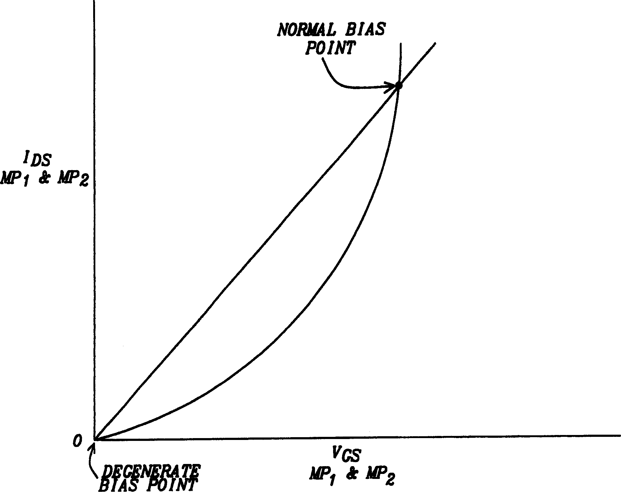 Initial acceleration circuit for dias circuit proportional to absolute temp