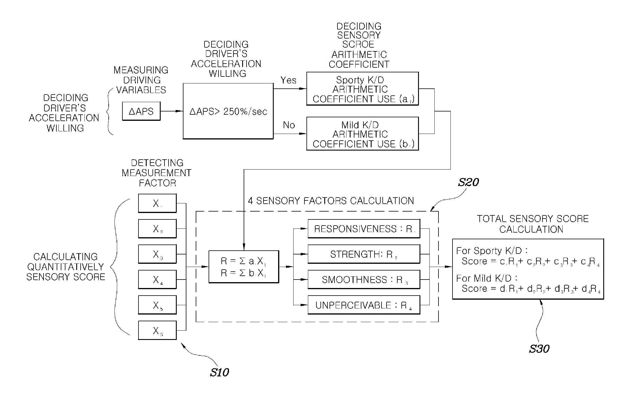 Evaluation method for a shift feeling of a vehicle