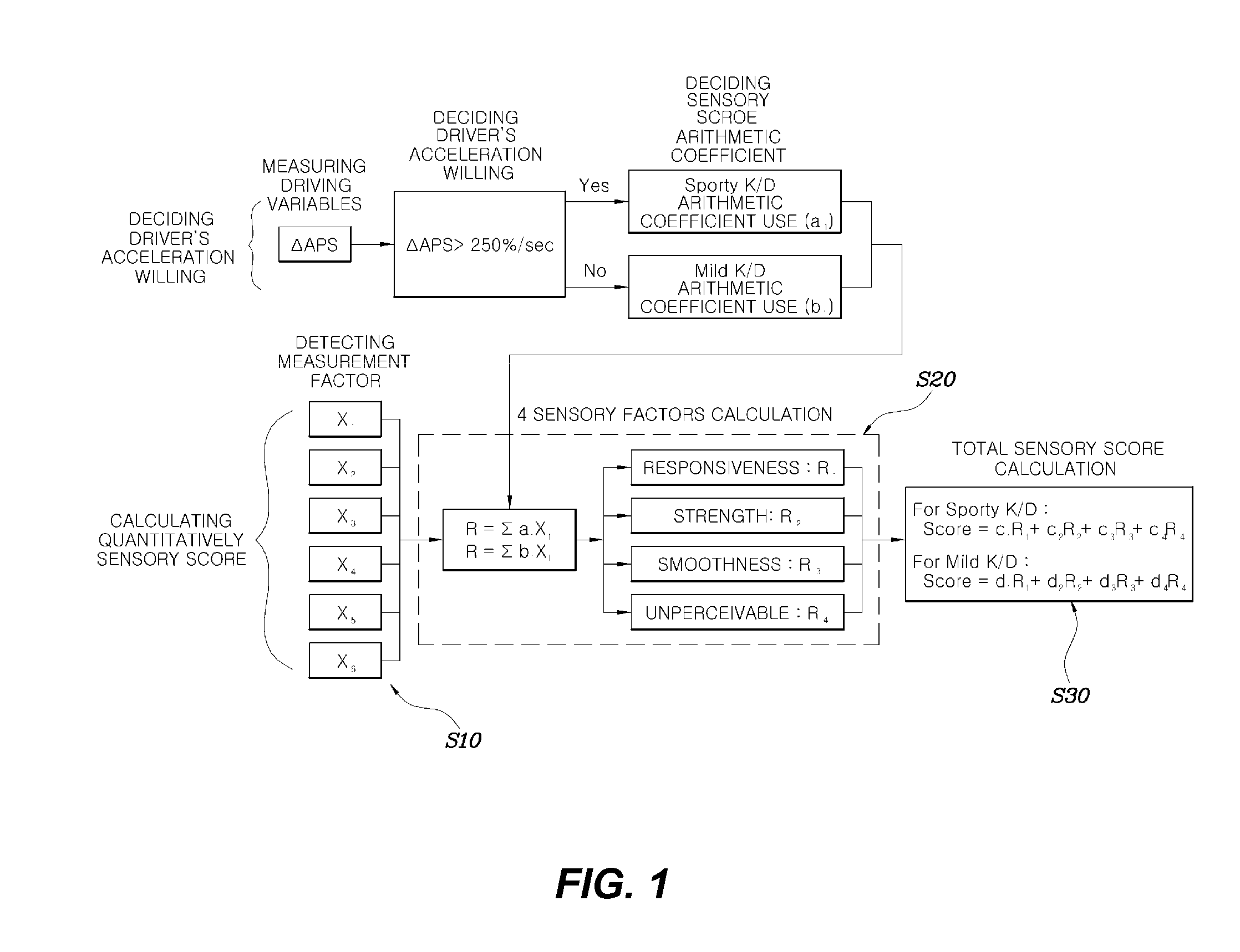 Evaluation method for a shift feeling of a vehicle